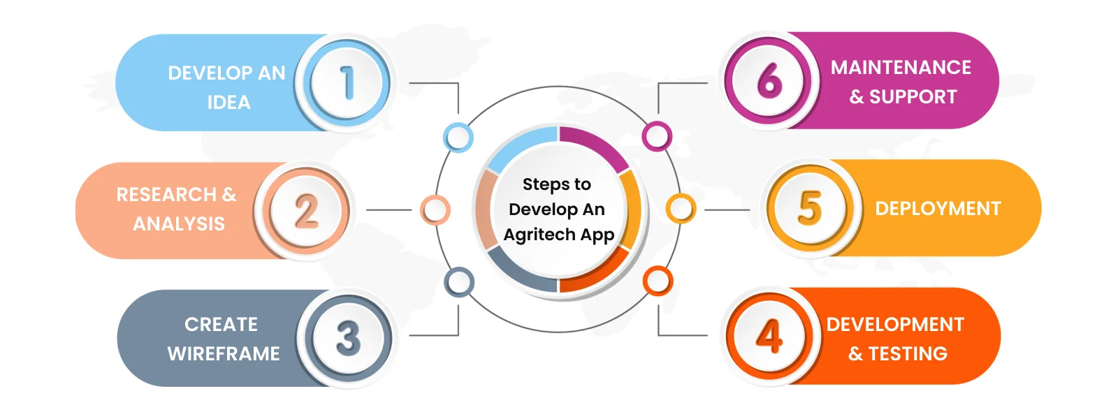 Agritech Mobile App development company