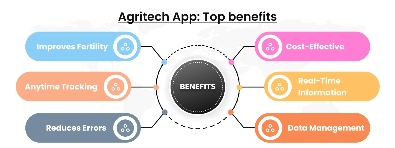 Agritech App benefits