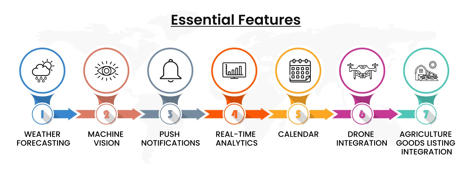 Agriculture App features