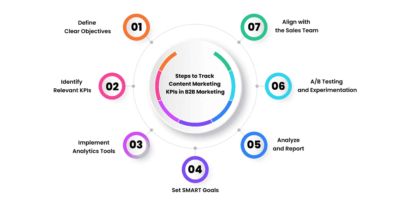 Steps to Track Content Marketing KPIs in B2B Marketing