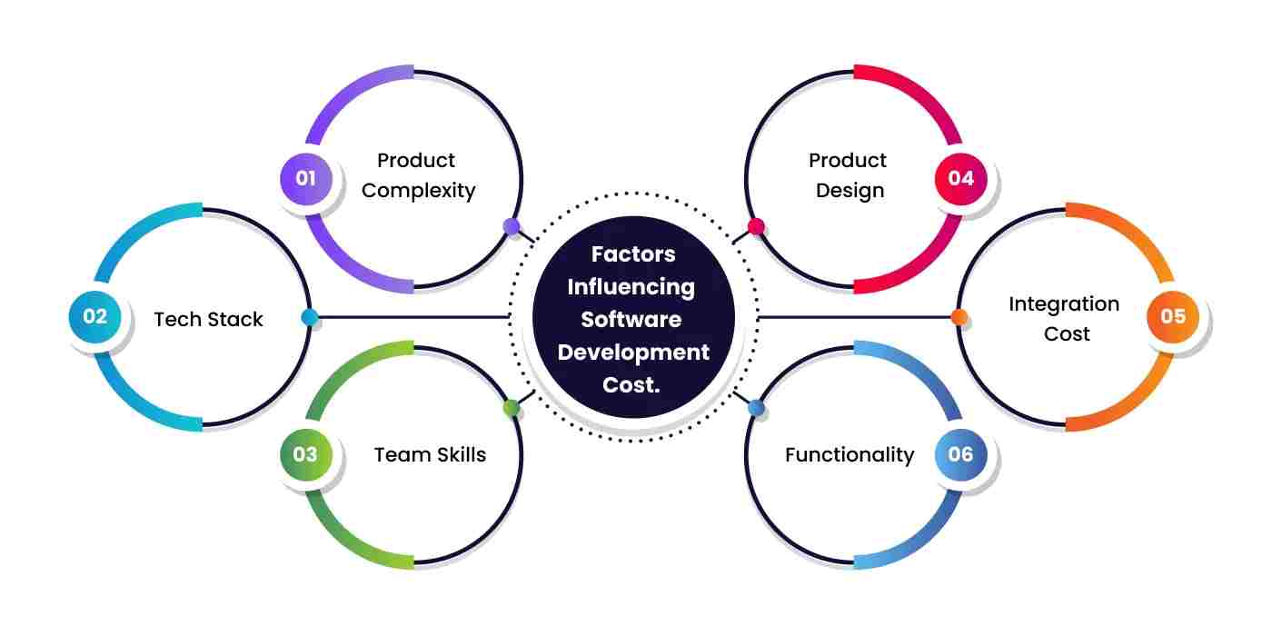 Factors Influencing Software Development Cost