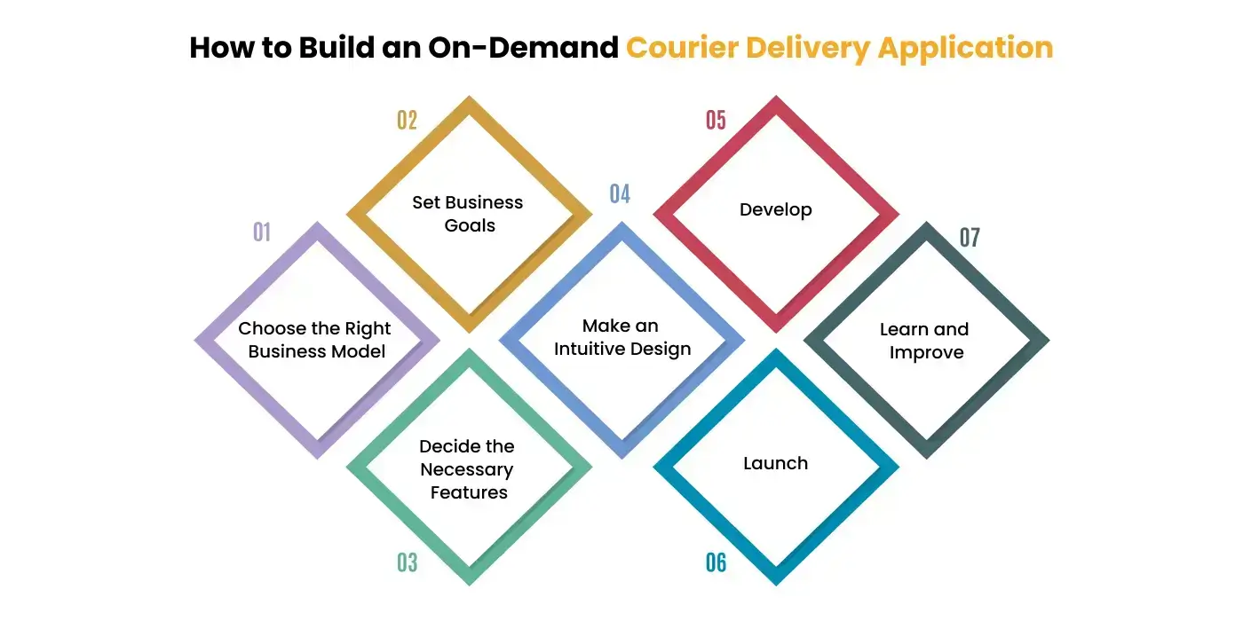Build an On-Demand Courier Delivery Application