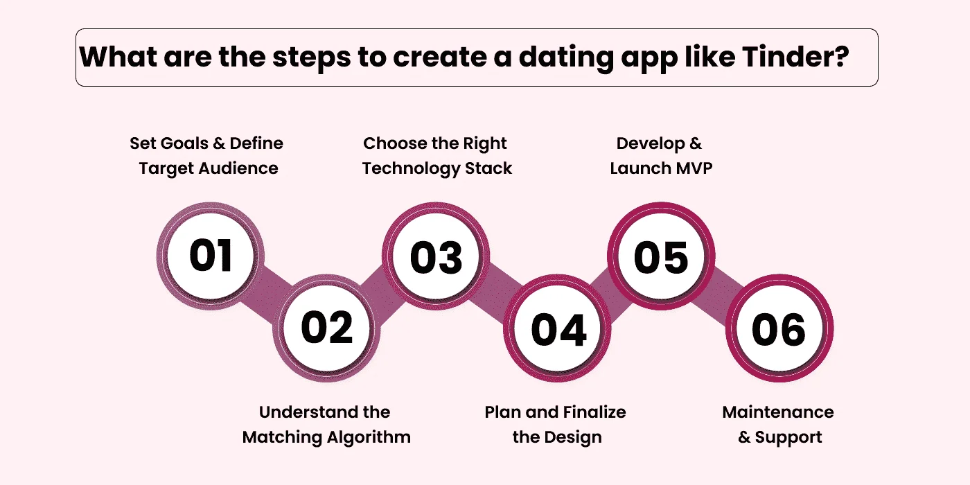 What are the steps to create a dating app like Tinder