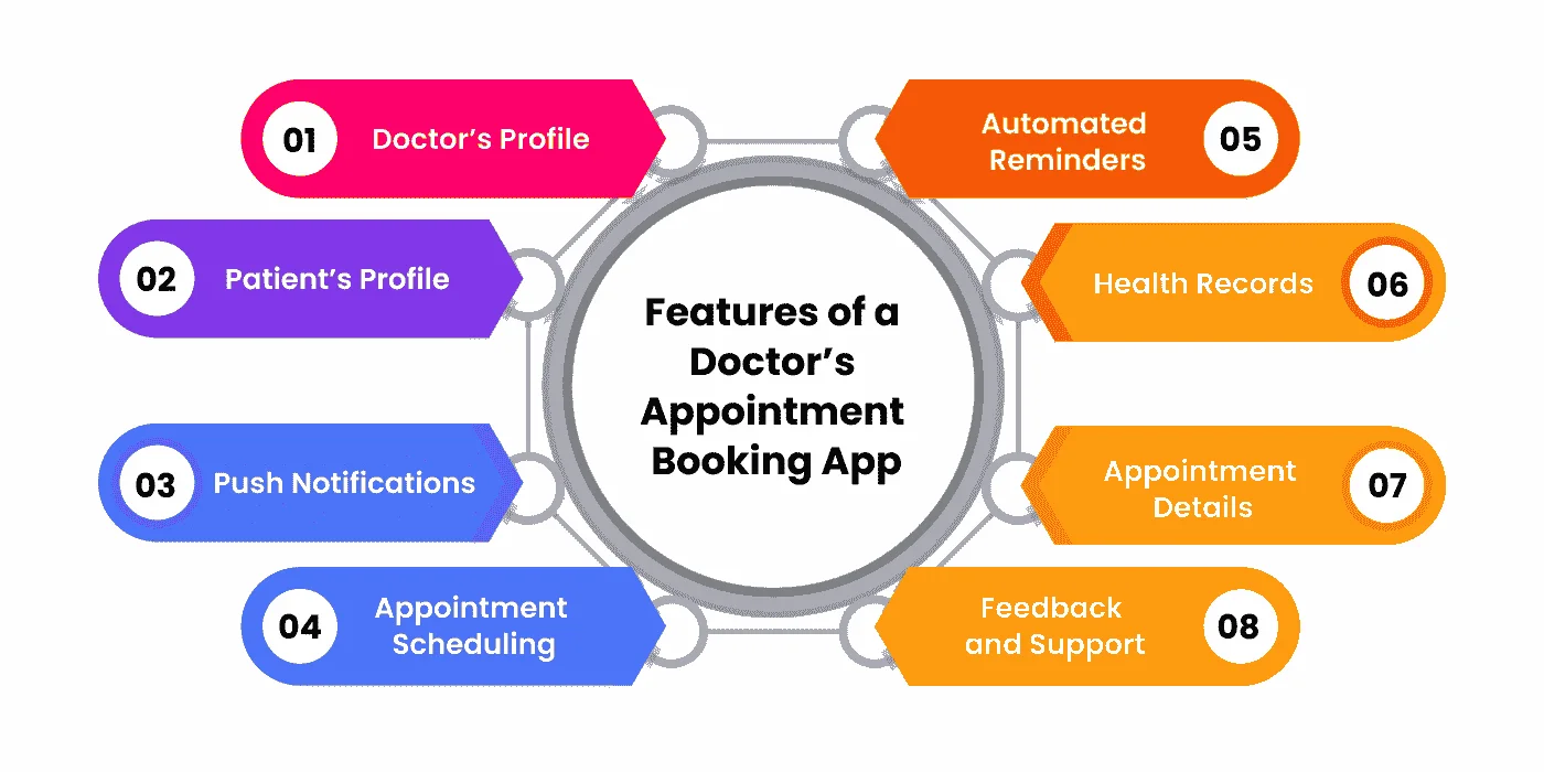 Features of a Doctor’s Appointment Booking App
                    