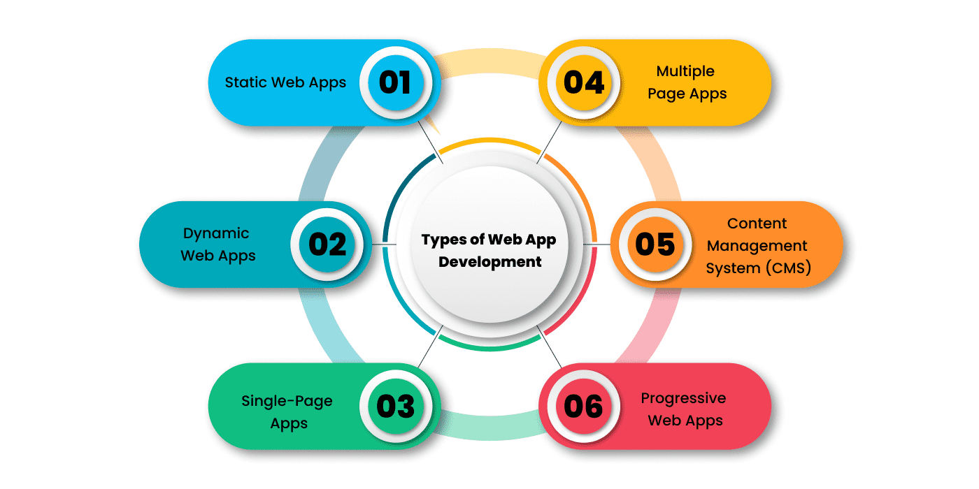 Types of Web App Development