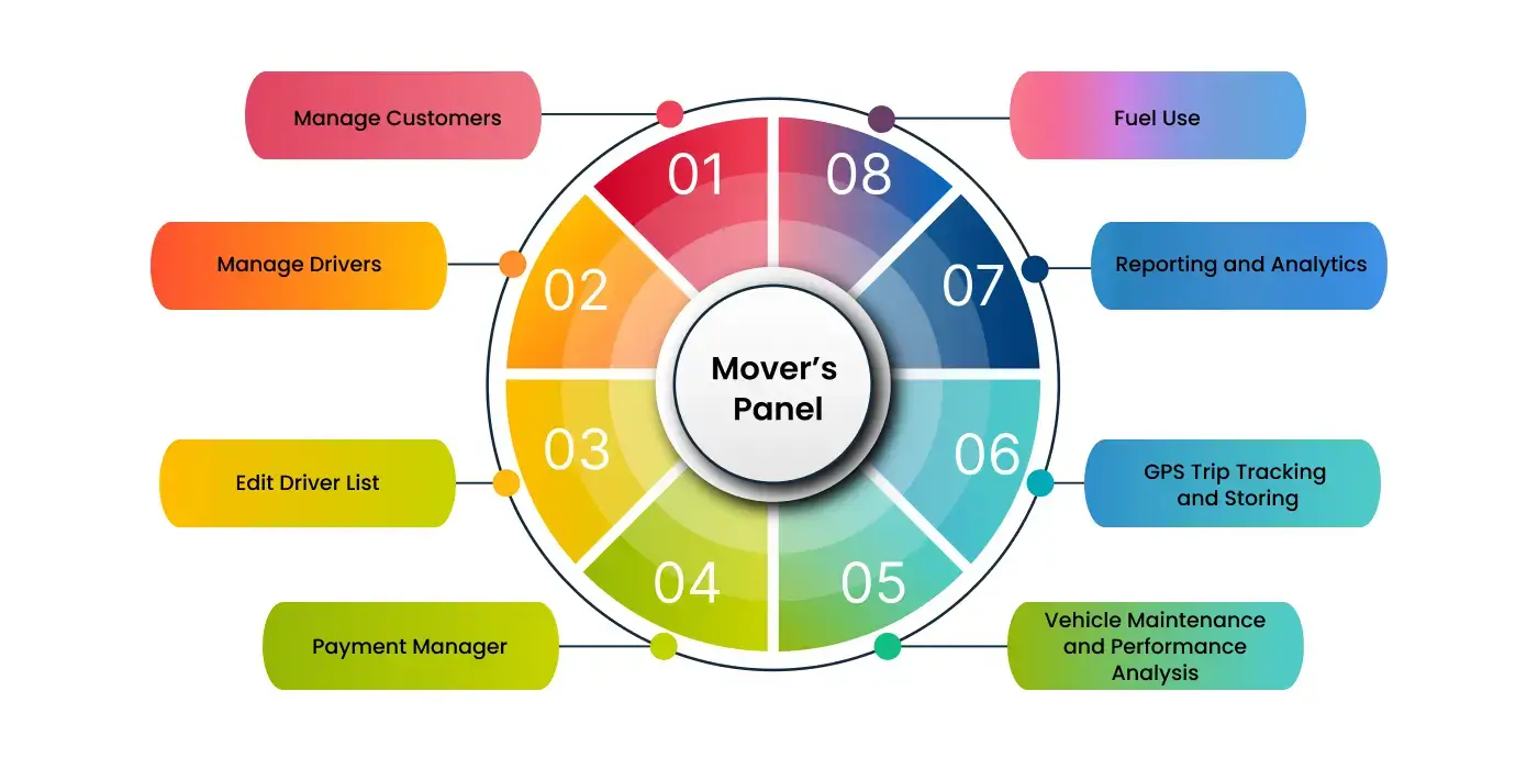 features of the logistic app’s mover panel