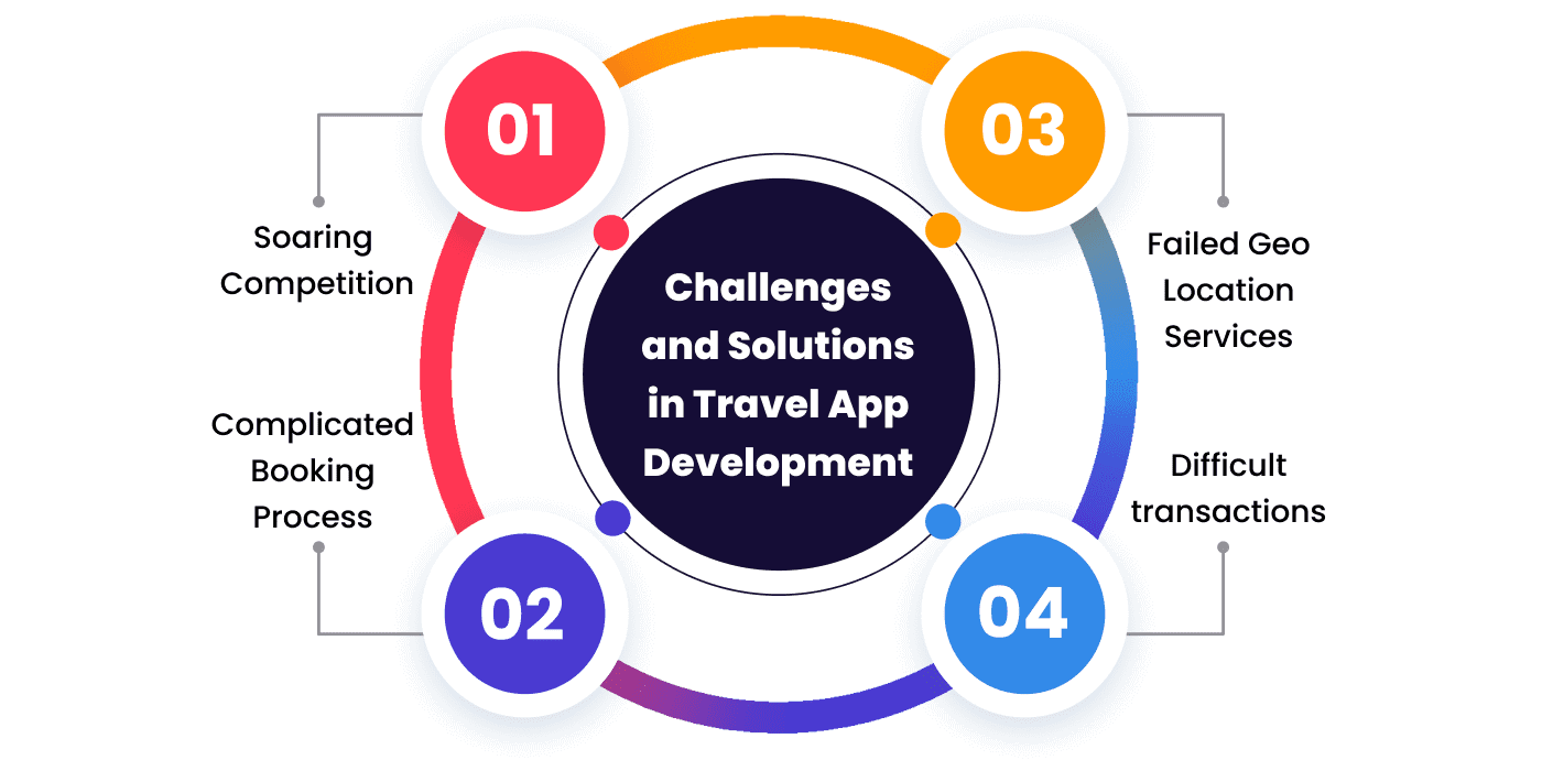 Challenges and Solutions in Travel App Development