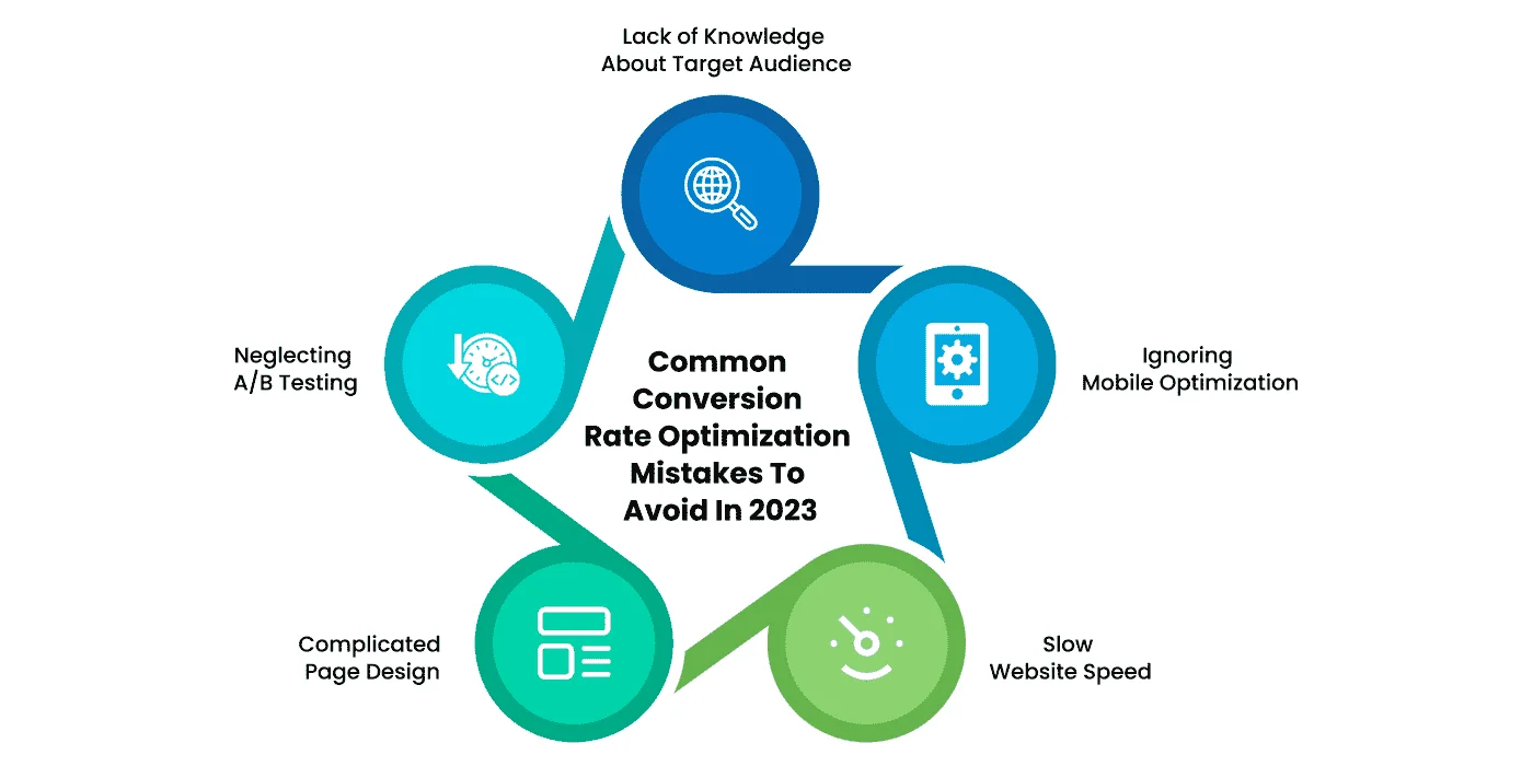 Common Conversion Rate Optimization Mistakes To Avoid In 2023