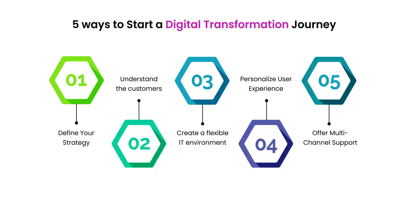 ways to Start a Digital Transformation Journe