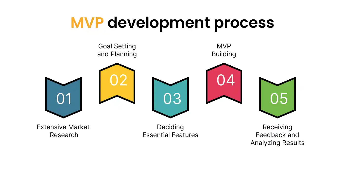 MVP development process