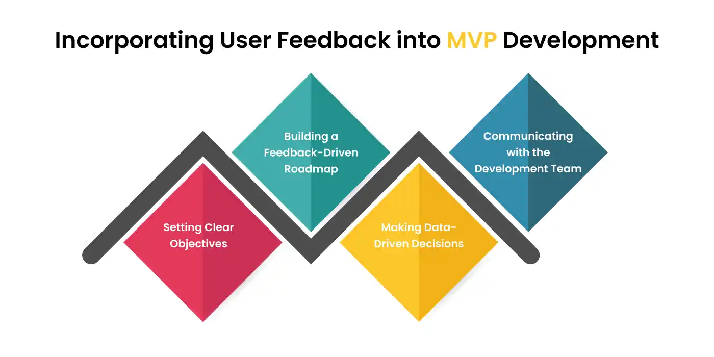 Incorporating User Feedback into MVP Development