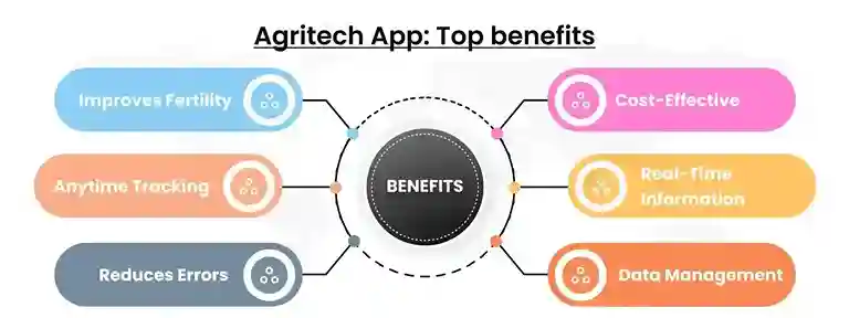 Agritech App benefits