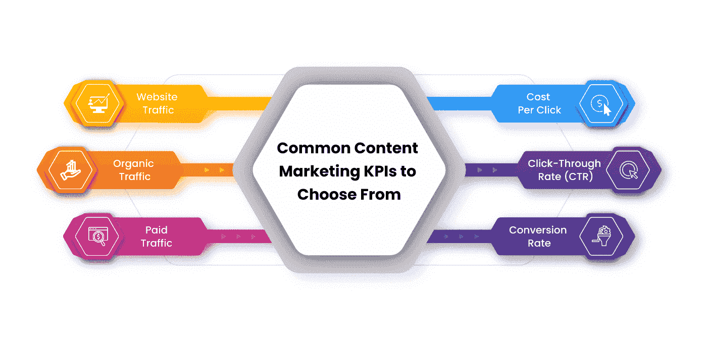 Content Marketing KPIs