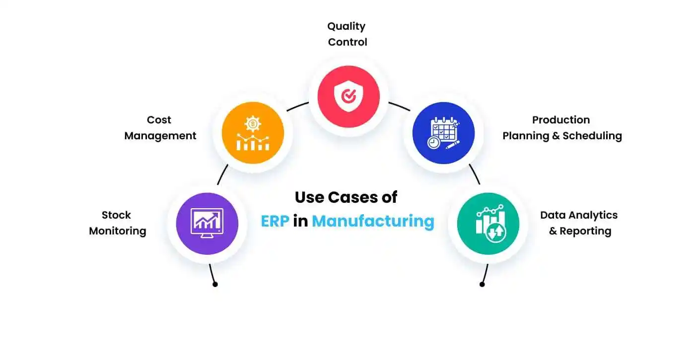 Use Cases of ERP in Manufacturing