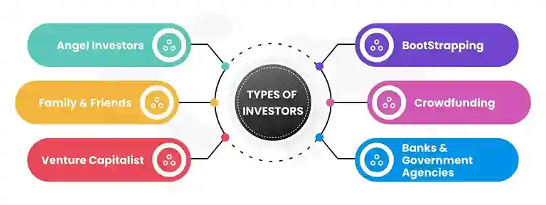 Types Of Investors: Complete Overview