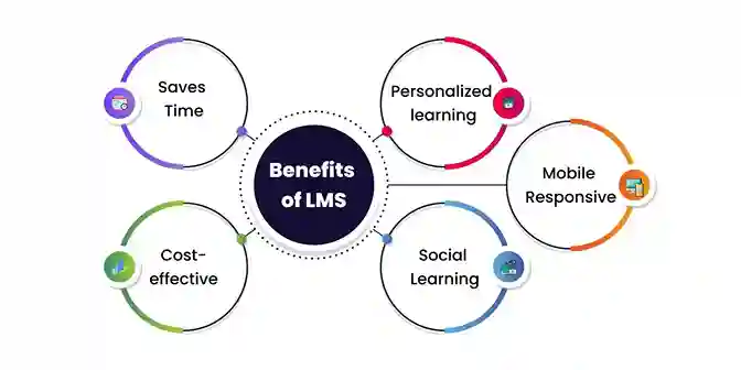 Benefits of LMS