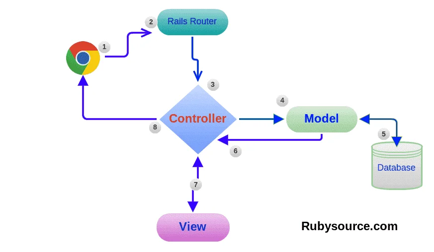 Set-up Routes