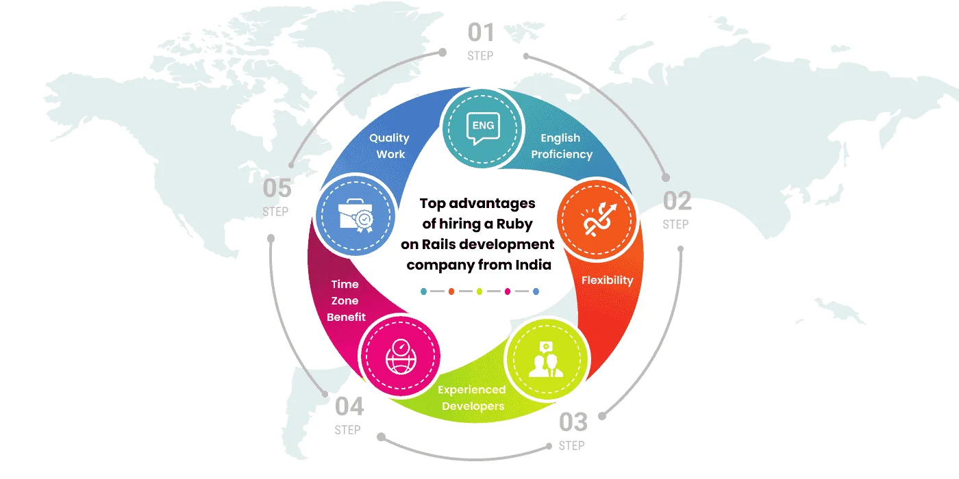 advantages of hiring a Ruby on Rails development company