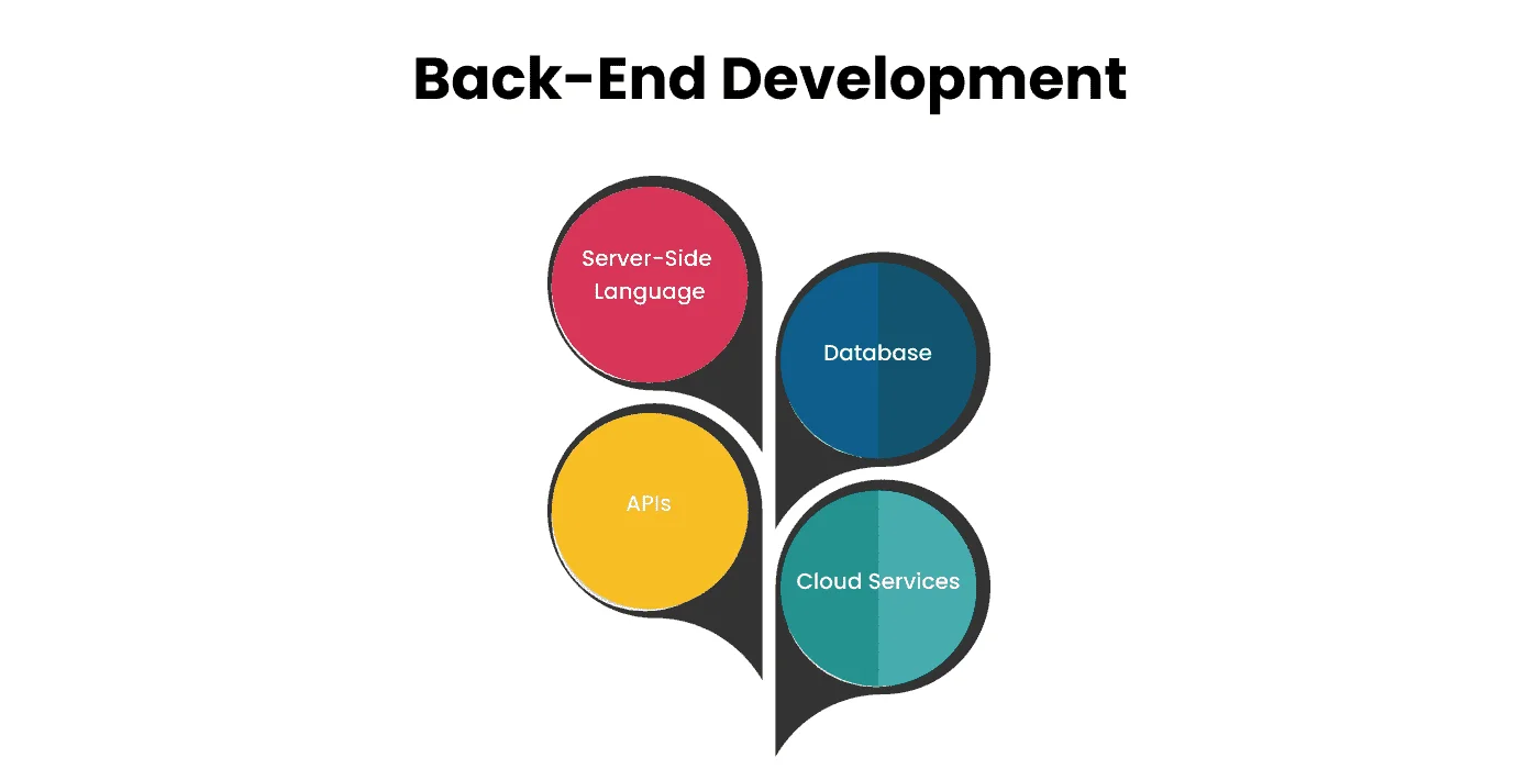 Back-End Development