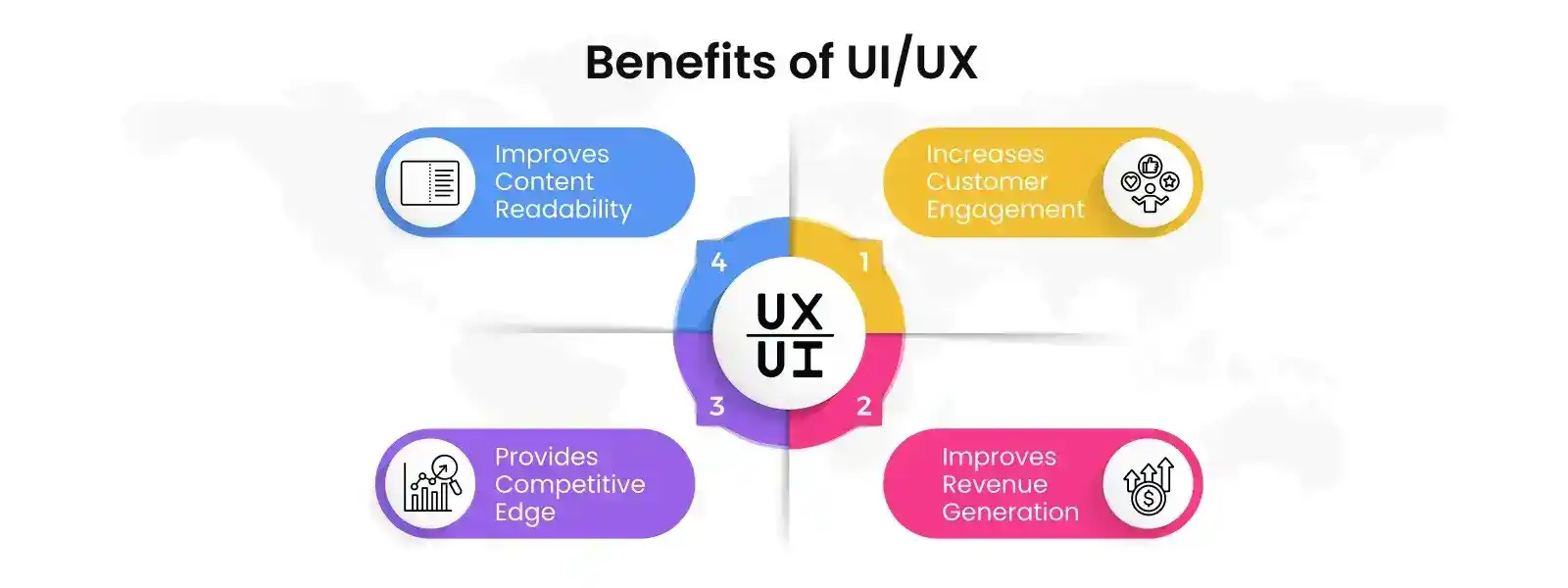 Benefits of UI/UX design