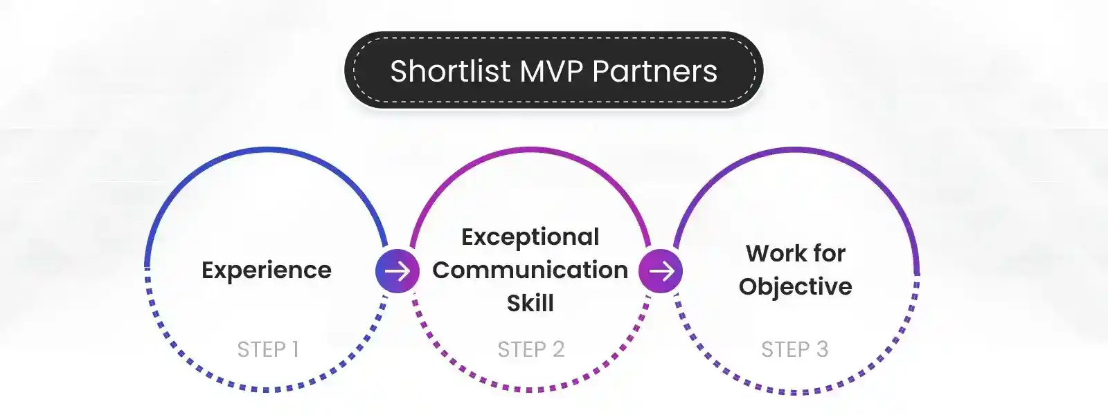 Shortlist Potential MVP Partners