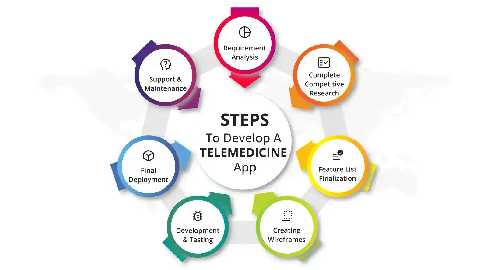 steps to develop a telemedicine app